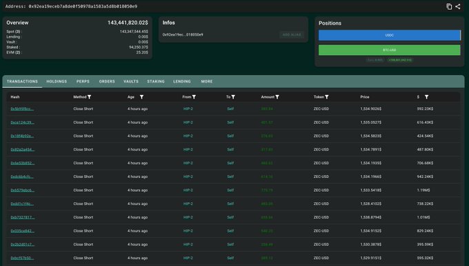 A blockchain analytics dashboard displays a wallet address (0x92ea...) with a total balance of $143,441,820.025, showing an overview of ZEC short positions worth approximately $68 million alongside the transaction history of multiple "Close Short" orders for ZEC, with each transaction totaling around 1.5 million ZEC at prices near $1,528, illustrating the liquidation of a massive ZEC short position referenced in the accompanying post.