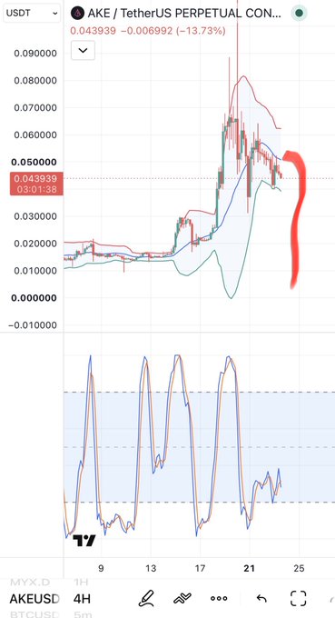 A trading chart for AKE/TetherUS Perpetual Contract on a 4-hour timeframe shows the price at 0.043939, down 13.73% (-0.006992), with a red question mark annotation suggesting uncertainty alongside the post's claim that "$AKE is about to dump hard."