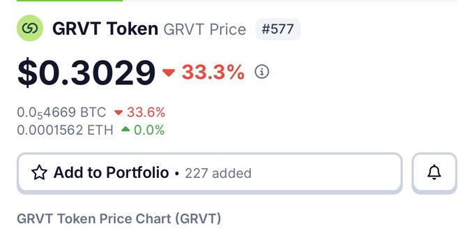 The image displays the GRVT Token price tracker showing GRVT at $0.3029, down 33.3%, ranked #577. This visual supports the post's frustration about GRVT's airdrop distribution model, where Binance Alpha receives tokens upfront while loyal users farming points and volume face a vesting schedule with full lock-up, contributing to the token's sharp decline in price.