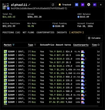 A crypto portfolio tracker for the wallet 'alphas11' showing USDC holdings of $14,465.43 and USDC balance of $843.09, with active positions including GRVT and ODXT counterparty insights.