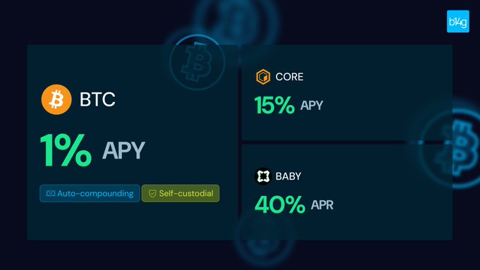 A digital dashboard from b14g displays yield rates for three cryptocurrencies: BTC at 1% APY, CORE at 15% APY, and BABY at 40% APR, with BTC offering auto-compounding and self-custodial features. The graphic illustrates the platform's approach of matching yield products directly to each asset's native staking opportunities, reinforcing the post's message that b14g unlocks existing yield rather than artificially creating it.