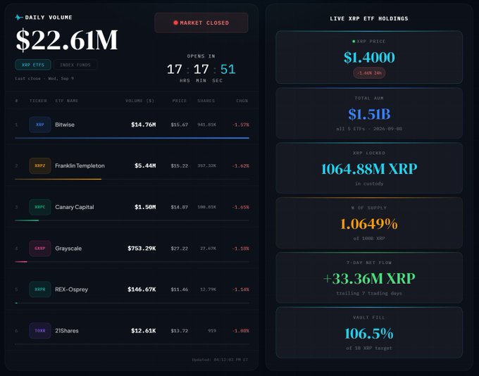 A financial dashboard displays daily XRP ETF trading volume of $22.61M, led by Bitwise (XRP) at $34.76M, with live holdings showing $1.51B in total AUM, 1064.88M XRP locked, and a vault fill of 106.5%. The data supports the claim of closed-day volume exceeding $22M, highlighting Bitwise as the dominant contributor.