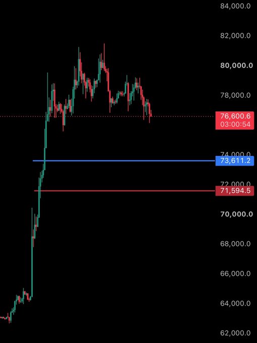 BTC/USD chart showing a current price of 76,600.6 with key levels marked at 73,611.2 (potential long entry) and 71,594.5 (stop-loss), reflecting the trader's plan to buy the dip with a tight ~2,000-point risk while expecting sideways action.