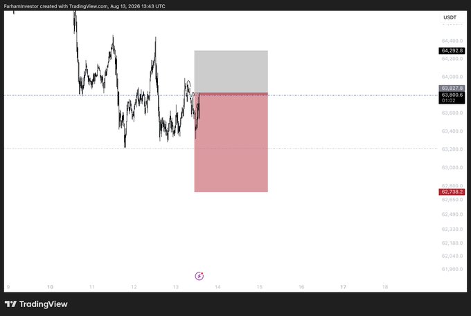 A TradingView chart titled 'FarhantInvestor' showing a BTC/USDT price prediction with a red short position box targeting around $62,738.1, created on August 13, 2026.