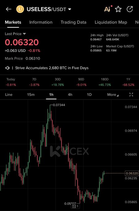 A KuCoin mobile trading chart shows USELESS/USDT trading at $0.06320, down 0.81% in the last 24 hours with a 1H candlestick view illustrating recent volatility between $0.05865 and $0.07344. The "send it back" caption humorously echoes the bearish daily decline, urging a price recovery for the altcoin that has plummeted over 68% in the past year.