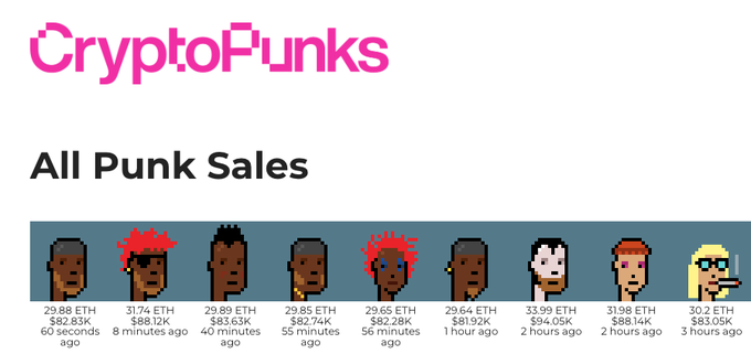 The image shows the CryptoPunks website displaying "All Punk Sales," featuring a row of nine recently sold CryptoPunk NFTs with prices ranging from $80,200 to $94,500 and sale times spanning from 60 seconds ago to 3 hours ago. This flurry of recent sales visually reinforces the post's claim about an unexpected surge in CryptoPunks trading activity, suggesting that the market has seen a notable uptick despite the surprise factor mentioned.