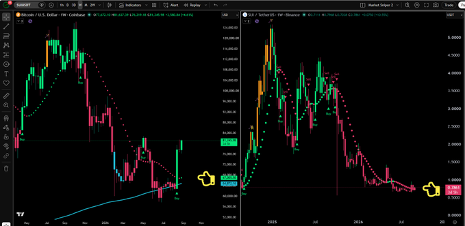 A side-by-side TradingView chart comparing Bitcoin (BTC/USD) on the left at $68,650.29 with a buy signal, and SUI/USDT on the right at $0.7866 without a buy signal, both showing weekly candlestick patterns with Parabolic SAR indicators. The image visually supports the post's claim that while BTC has already triggered a buy signal, altcoins like SUI are lagging behind and haven't yet generated their own buy signal, suggesting the market may still be early in its recovery.