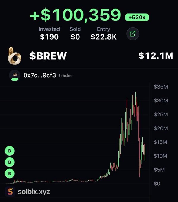 The image shows a trading dashboard displaying a $100,359 profit (+530x) on the $BREW token with an entry of $22.8K, current market cap of $12.1M, and a price chart showing the token's parabolic rise and subsequent decline. The post's claim of "turning $190 to $100,000" appears misleading, as the image actually shows $190 invested with an entry value of $22.8K and profits realized on partial sales totaling $0 sold—suggesting the trader hasn't actually cashed out the full gains and the screenshot misrepresents the actual realized return.