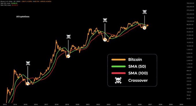 This chart shows Bitcoin's price from 2013 to 2027 overlaid with 50-day and 100-day Simple Moving Averages (SMA), highlighting four "Death Cross" crossover points marked with skull icons—occurring around late 2014, late 2018, mid-2022, and late 2025—each coinciding with major price bottoms, reinforcing the post's claim that Death Crosses have historically marked Bitcoin's cyclical lows.