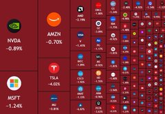 A red stock market dashboard showing major tickers including NVDA (-0.89%), AMZN (-0.70%), TSLA (-4.03), and MSFT (-1.24%).