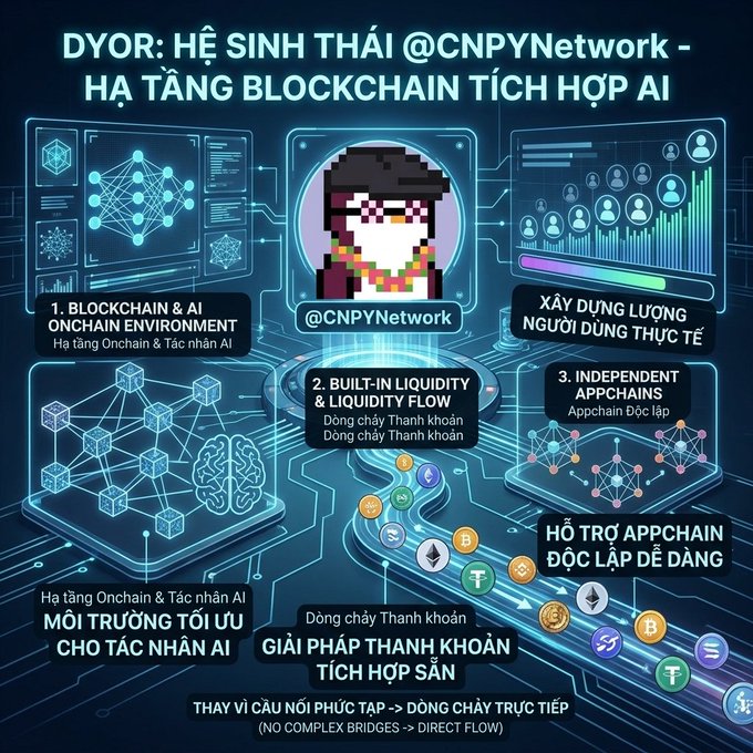 A Vietnamese promotional graphic titled 'DYOR: HỆ SINH THÁI @CNPYNetwork – HẠ TẦNG BLOCKCHAIN TÍCH HỢP AI', highlighting features like Blockchain & AI Onchain Environment, Built-in Liquidity, and Independent Appchains.