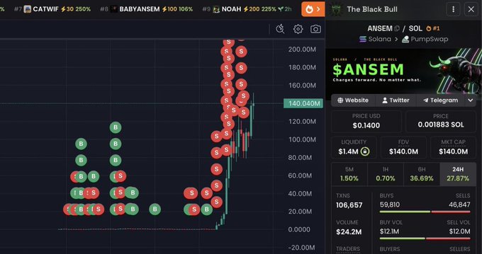 The image shows a trading chart for the Solana-based token $ANSEM on the PumpSwap platform, displaying a dramatic price spike from near zero to around $140.04M (market cap), with buy (green) and sell (red) indicators clustering heavily along the rising trendline. The screenshot supports the post's claim of massive gains, showing ANSEM trading at $0.1400 with a 27.87% 24-hour change and $24.2M in volume.