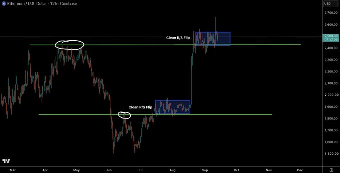 A 12-hour Ethereum/USD chart on Coinbase displays two highlighted "Clean R/S Flip" zones, showing price action around the $2,500 and $1,900 support/resistance levels, illustrating the textbook technical setup referenced in the post about whether ETH's chart structure will remain "this clean" or face disruption.