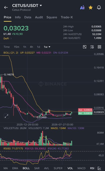 A Binance candlestick chart displays CETUS/USDT trading at 0.03023 USDT with a +10.90% gain (highlighted by a green box at 0.03023) after a period of decline, supporting the post's claim that the token has reclaimed the $0.030 level and is poised for a potential rally toward $0.050.