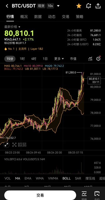 A Binance trading chart displays Bitcoin's (BTC/USDT) spot price at $80,810.1, up 2.17%, with a strong upward candle surge on the 15-minute timeframe fitting the post's celebratory "#bitcoin" theme. The bullish momentum shown in the candlestick pattern visualizes the "Bitcoiner's fiesta" sentiment.