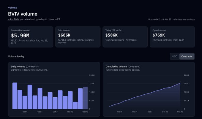A dashboard screenshot from Volmex showing BVIV perpetual trading volume data on Hyperliquid, including cumulative volume of $5.90M, 24h volume of $686K, open interest of $769K, and corresponding charts for daily and cumulative volumes.