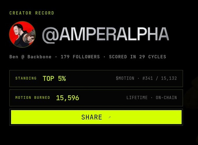 Creator Record card for @AMPERALPHA (Ben @ Backbone) showing 179 followers, Top 5% standing, $MOTION #341 / 15,132, and 15,596 motion burned lifetime on-chain.
