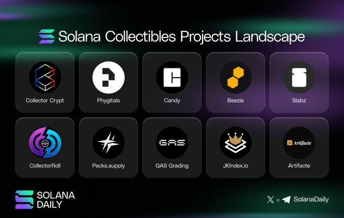 The image showcases a large screenshot of an ERC-20 token marketplace, specifically focused on Solana's Collectibles Projects Landscape. The screenshot displays various types of collectible coins with unique designs and logos. Among these coins are ones named "Collector Crypt", "Phygitals", "CandyDigital", "Beezie", and other coins, providing a comprehensive view of the marketplace for collectors to explore.