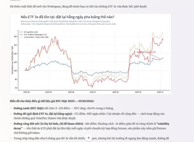 A Vietnamese-language financial chart titled 'Nếu ETF 3x đã tồn tại: đặt lại hàng ngày phá loãng thế nào?' showing BTC price (orange), ETF 3x thuật ngược (red), and 3x Buy & Hold (blue dashed) from 2026/04 to 2026/10, with analysis text discussing BTC's 6-month rise of +28.6% to $129, ETF decline of -172 points in 3 days, and a 3x leveraged gold ETF down -186 points, attributing losses to 'volatility decay'.