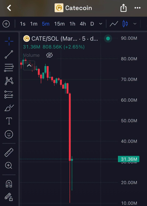 The image displays a dramatic price drop for CATE/SOL, showing the market cap plummeting from approximately 70 million to 31.36 million. This visual directly supports the accompanying post's concern about the sharp decline in CATE's market cap.