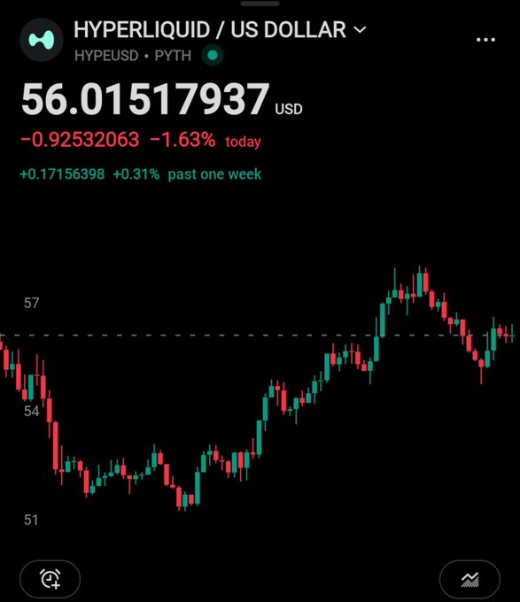 A Robinhood-style mobile trading chart showing Hyperliquid (HYPEUSD) priced at $56.01517937 USD, down -1.63% today but up +0.31% over the past week, displayed via Pyth data feed.