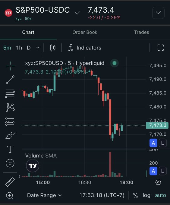 In the image, we see a stock trading app displaying the current price trends for Bitcoin and the S&P500. The stock chart depicts a significant drop in the value of Bitcoin, causing panic among users as their investments lose worth. Additionally, the S&P 500 is experiencing a drop on Monday morning, indicating a negative market sentiment. This visual representation highlights the volatile nature of the markets and how investors' reactions can be influenced by unexpected events or fluctuations.