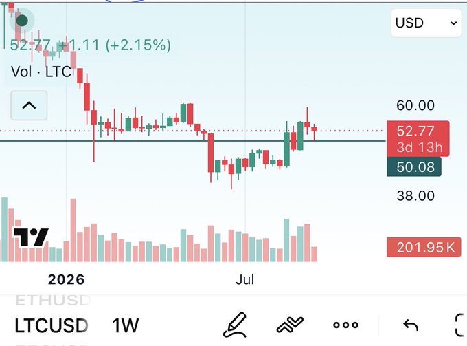 A cryptocurrency trading chart displays Litecoin (LTCUSD) on a weekly (1W) timeframe priced in USD, currently showing 52.77 with a gain of +1.11 (+2.15%), with price levels marked at 60.00, 52.77, 50.08, and 38.00, volume of 201.95K, and candlestick data spanning into July 2026.
