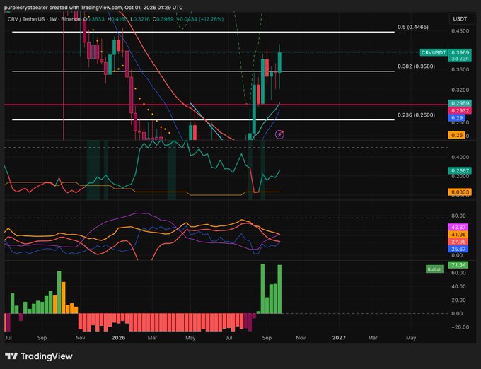 A TradingView candlestick chart for the CRV/TetherUS (USDT) pair on a weekly timeframe, displaying Fibonacci retracement levels and various technical indicators, showing the price near 0.3909.