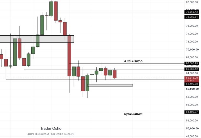 A Bitcoin candlestick chart displays BTC/USDT price action with key levels marked at 82,000, 79,556.42, 78,289.61, 66,506.79, 63,069.42, 62,815.90, 62,493.58, and a Cycle Bottom at 54,193.97, alongside a note indicating 8.2% USDT.D dominance near the 66,506 zone. The chart visualizes the analyst's view that Bitcoin needs to hold 62,500 as a pivot for long bias, with a gray shaded support zone highlighted below, while USDT.D closing above 8.5% remains a critical confirmation factor.