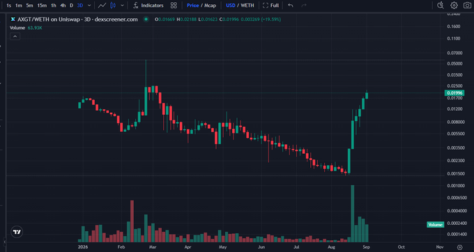 A trading chart from Descreener showing AXGT/WETH on Uniswap - 3D, with the current price at 0.01996 USD/WETH, displaying candlestick price action and volume from late 2025 through 2026.