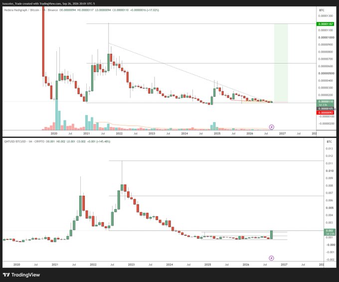 A TradingView chart displays the Hedera (HBAR/BTC) monthly candlestick with a descending triangle pattern from 2020 to 2026, paired with an HBD/USD ratio chart showing a similar structure, supporting the post's claim that HBAR is poised to break out next after QNT.