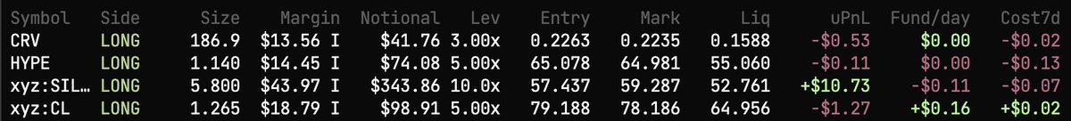 A trading portfolio showing long positions in CRV, HYPE, xyz:SIL, and xyz:CL, with the xyz:SIL position showing a +$10.73 unrealized profit while the others show small losses.
