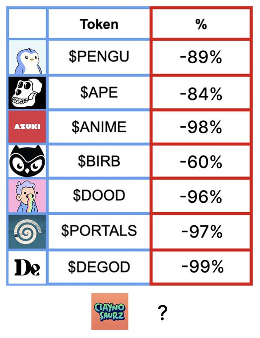 The image displays a table showing significant declines in NFT-related tokens, with $PENGU at -89%, $APE at -84%, $ANIME at -98%, $BIRB at -60%, $DOOD at -96%, $PORTALS at -97%, and $DEGOD at -99%, followed by a question mark next to the Claynosaurz logo. It visually supports the post's claim that NFT project tokens have suffered massive losses, setting up the question of whether Claynosaurz's new approach with holder equity and the $HEEBOO token will break this losing trend.