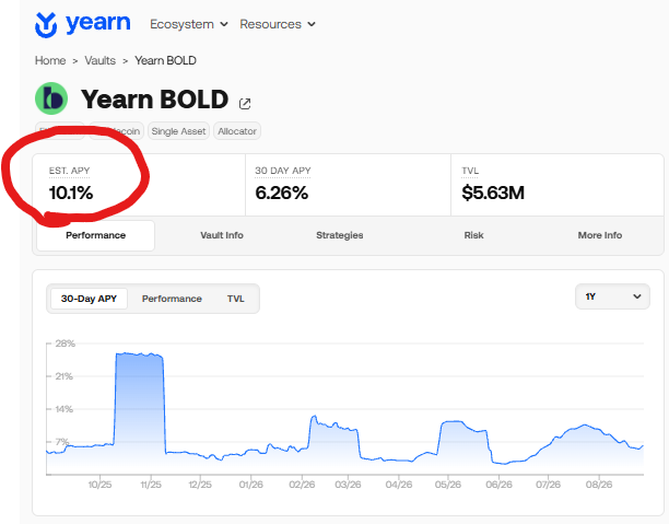 A screenshot of the Yearn Finance website showing the 'Yearn BOLD' vault page with an estimated APY of 10.1% circled in red, a 30-day APY of 6.26%, and a TVL of $5.63M.