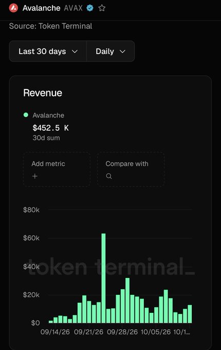 A screenshot from Token Terminal shows Avalanche (AVAX) revenue of $452.5K over the last 30 days, displayed as a daily bar chart with a notable spike around late September.