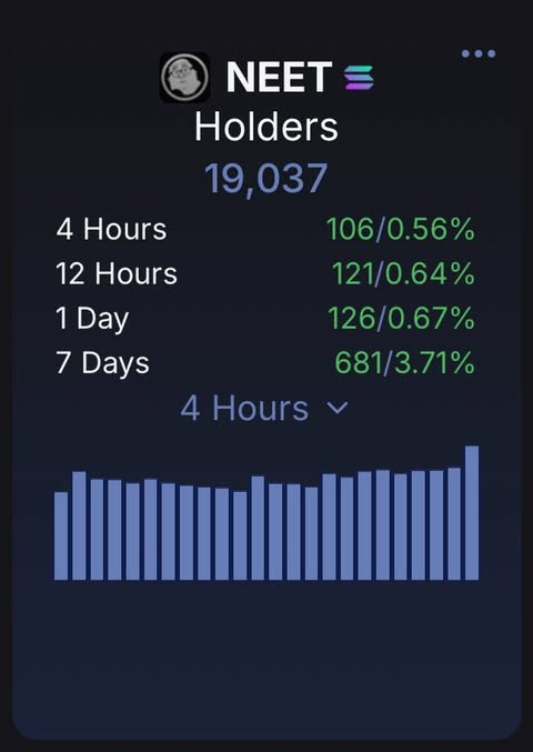 The image is a screenshot of a mobile device screen displaying an overview of a cryptocurrency called NEX, with information about its holders' count, their positions, and their engagement metrics. The post, titled "Holder count will soon catch up to follower count", suggests that the number of followers might be higher than the actual number of holders in the cryptocurrency. This could indicate a potentially growing user base or increased popularity for NEX. The post also mentions that engagement metrics, such as likes and shares, are expected to rise around this time, indicating heightened interest in the cryptocurrency among users. The image focuses on these key details about the NEX blockchain, providing valuable information relevant to its holders and potential investors.