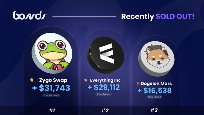 A screenshot from the 'bond' platform showing 'Recently SOLD OUT!' with top fundraisers: #1 Zygo Swap (+$31,743), #2 Everything Inc (+$29,112), and #3 Dogelon Mars (+$16,538).