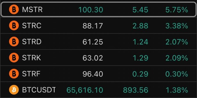 A cryptocurrency ticker table showing MSTR at 100.30 (+5.75%), STRC, STRD, STRK, STRF, and BTCUSDT at 65,616.10 (+1.38%).