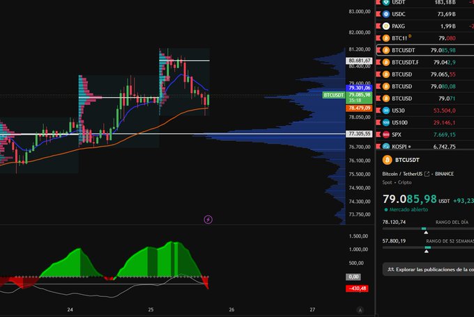 A candlestick chart of BTC/USDT on Binance shows Bitcoin trading at $79,085.98 with an open market status, featuring key price levels like $78,679.59 and a 52-week range of $57,800.19–$82,000.00, aligning with the post's call to action for a 1-hour timeframe trade decision.