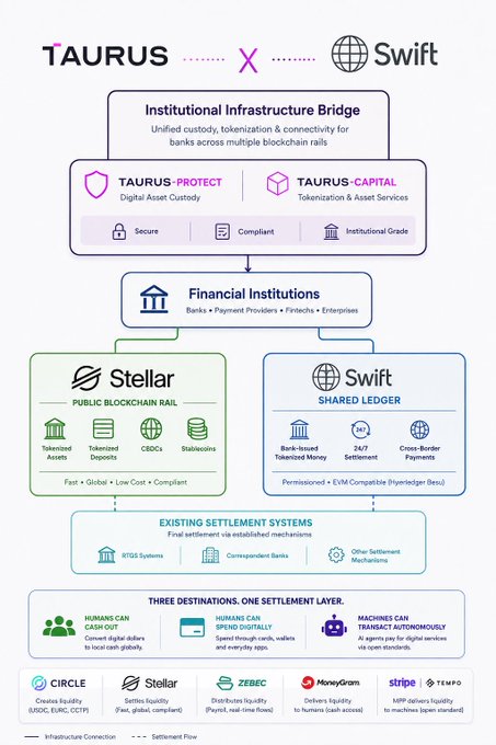 A diagram titled "TAURUS x Swift" illustrating an "Institutional Infrastructure Bridge" that unifies custody, tokenization, and connectivity across blockchain rails through Taurus-PROTECT (Digital Asset Custody) and Taurus-CAPITAL (Tokenization & Asset Services), connecting financial institutions to both Stellar's Public Blockchain Rail (featuring tokenized assets, tokenized deposits, CBDCs, and stablecoins) and Swift's Shared Ledger (with bank-issued tokenized money, 24/7 settlement, and cross-border payments) before flowing into existing settlement systems like RTGS, Correspondent Banks, and other mechanisms, ultimately serving three destinations: humans cashing out, spending digitally, or machines transacting autonomously via partners including Circle, Stellar, Zebec, MoneyGram, Stripe, and Tempo.