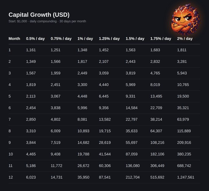 A capital growth compounding chart titled "Capital Growth (USD)" starting at $1,000 with daily compounding over 30 days/month, showing projected returns across interest rates from 0.5% to 2% per day. The image illustrates the post's claim, highlighting the 1%/day column where month 10 yields $19,788—matching the user's mention of ending up with that amount after consistent daily compounding.