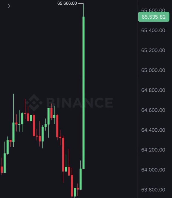 A Binance candlestick chart showing Bitcoin's price surging to a high of $65,666.00, with the current price at $65,535.82, illustrating the dramatic pump to nearly $66,000 that prompted the giveaway announcement.