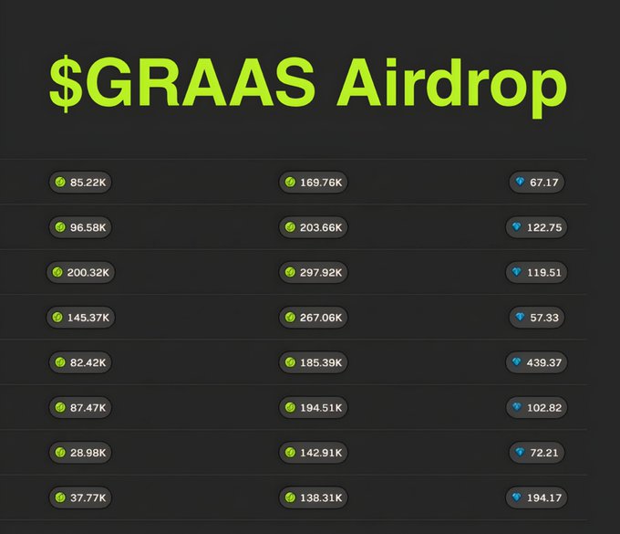 A graphic titled "$GRAAS Airdrop" displays a leaderboard-style table listing user point totals (ranging from 28.98K to 297.92K) alongside diamond amounts (ranging from 57.33 to 439.37), which the post invites Season 2 farmers to share as their own $GRASS Points and Diamond stats for comparison.