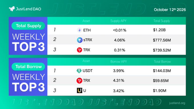 JustLendDAO weekly top 3 dashboard dated October 12th 2026, showing Total Supply leaders: ETH ($1.20B), sTRX ($777.56M at 4.06% APY), TRX ($739.52M); and Total Borrow leaders: USDT ($144.03M), TRX ($59.65M), U ($1.90M).