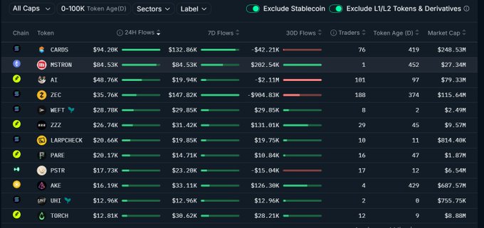 A cryptocurrency data dashboard showing various tokens (CARDS, MSTRON, AI, ZEC, WEFT, ZZZ, etc.) with their 24H, 7D, and 30D flows, trader counts, token age, and market cap.
