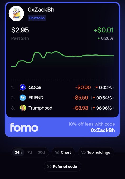 A Fomo trading portfolio for user 'OxZackBh' showing $2.95 value over the past 24 hours, with holdings including QQQB (-$0.00), FRIEND (-$5.59, -90.54%), and Trumphood (-$3.93, -96.96%), and referral code 'OxZackBh'.