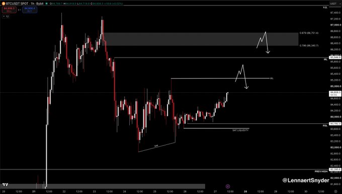 A BTCUSDT spot trading chart showing price action with candlesticks and analysis markings, credited to '@LennaertSnyder'.