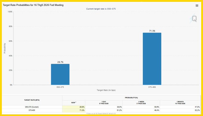 The image shows Target Rate Probabilities for the 16 Tltg 2026 Fed Meeting, with a 71.3% probability of a 375-400 bps rate versus 28.7% for 350-375 bps. This illustrates the post's point about PPI surging and driving up the likelihood of a Fed rate hike, with the table showing the 375-400 bps probability rising from 61.2% to 71.3% as energy prices and Middle East tensions push inflation expectations higher.