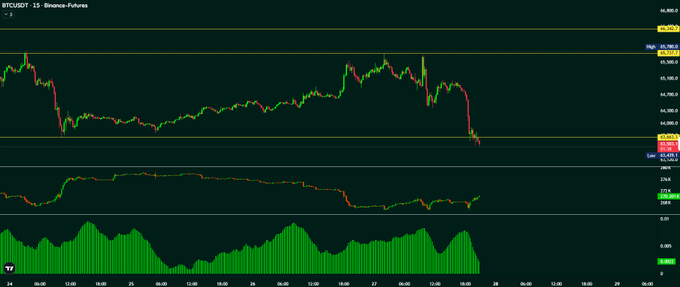 A BTCUSDT 15-minute Binance Futures chart shows a sharp price drop with values around 66,000 highlighted, accompanied by an oscillator and volume histogram at the bottom, reflecting the volatile sweep and $600M liquidations mentioned before the FOMC announcement.