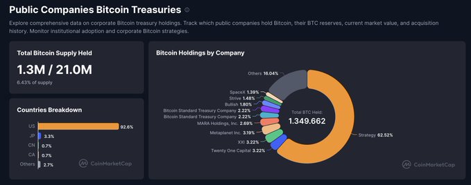 A CoinMarketCap infographic titled 'Public Companies Bitcoin Treasuries' showing total Bitcoin supply held at 1.3M / 21.0M (6.43% of supply), with a donut chart displaying Bitcoin holdings by company led by Strategy (62.52%) totaling 1,349,662 BTC, and a US-dominated countries breakdown.